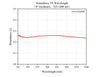 Retardance VS Wavelength (0° incidence, 325-1200 nm)
