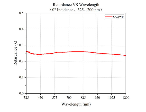Retardance VS Wavelength (0° incidence, 325-1200 nm)