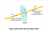 Super Achromatic Quarter-Wave Plate working principle