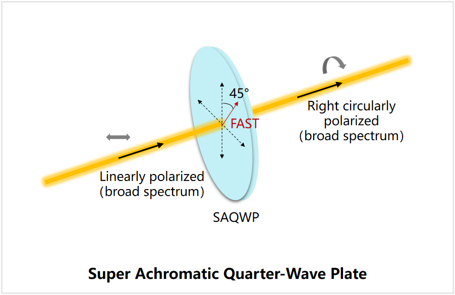 Super Achromatic Quarter-Wave Plate working principle