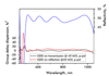 800nm Chirped Mirror 0fs² BS1631-25.4-1 — reflectance curve