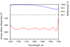 1300-2000nm Chirped Mirror -700fs² PC1915-25.4-6.35 — curve