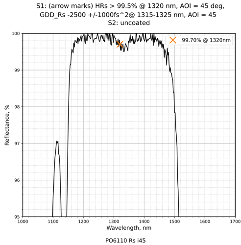 1300-2000nm Chirped Mirror -2500fs² PP-UVFS-25.4-6.35-BBHR77 — curve