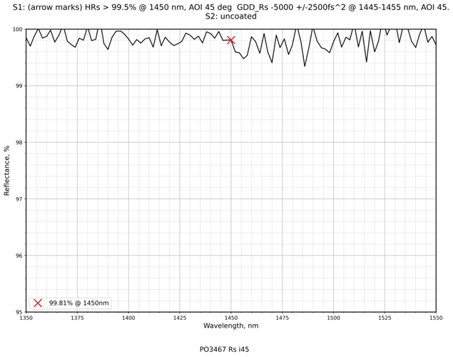 1300-2000nm Chirped Mirror -5000fs² PP-UVFS-25.4-6.35-LLM143 — curve