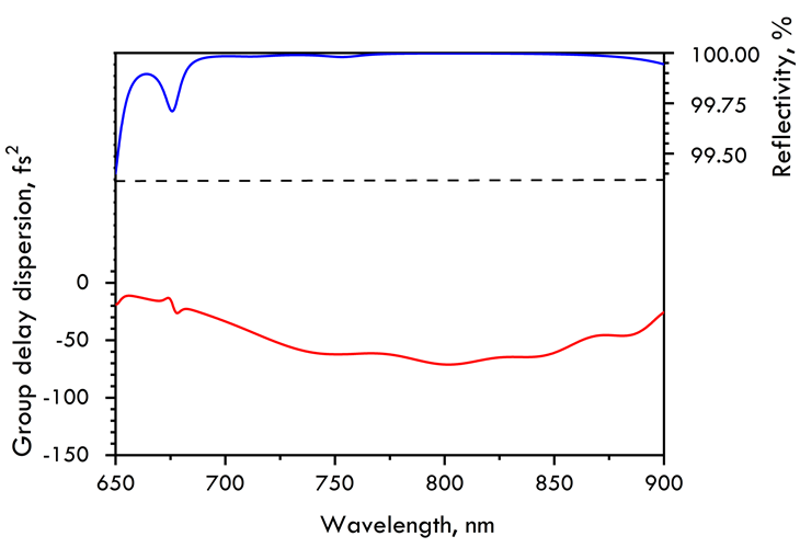 800nm Chirped Mirror -65fs² CM1483-12.7-6.35 — reflectance curve