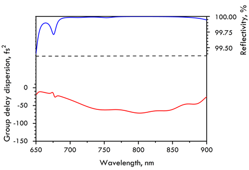 800nm Chirped Mirror -65fs² CM1483-12.7-6.35 — reflectance curve