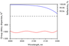 2000-5000nm Chirped Mirror 1000fs² HD1501-25.4-6.35 — curve