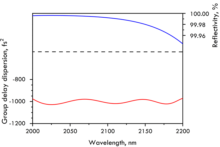 2000-5000nm Chirped Mirror 1000fs² HD1501-25.4-6.35 — curve