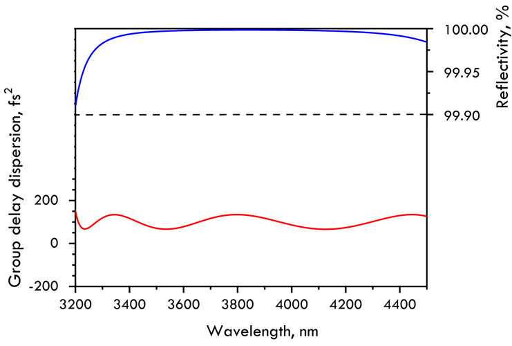 2000-5000nm Chirped Mirror 100fs² HD1715-25.4-6.35 — curve