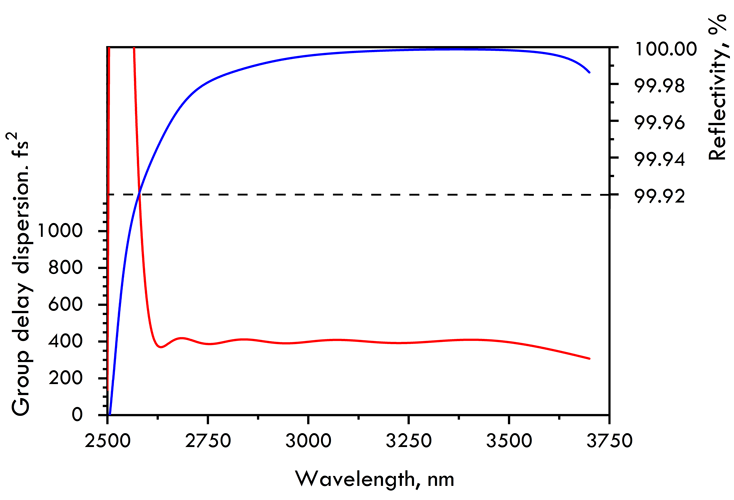 2000-5000nm Chirped Mirror 400fs² HD2031-25.4-6.35 — curve