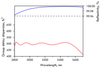 2000-5000nm Chirped Mirror 500fs² HD346-25.4-6.35 — curve