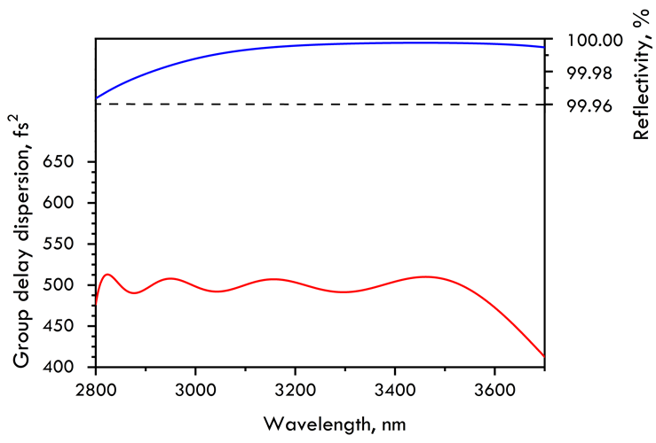 2000-5000nm Chirped Mirror 500fs² HD346-25.4-6.35 — curve
