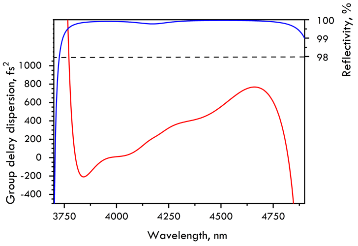 2000-5000nm Chirped Mirror 300fs² IR1321-RC7-12.7-6.35 — curve