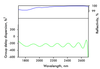 2000-5000nm Chirped Mirror -250fs² PC1741-25.4-6.35 — curve