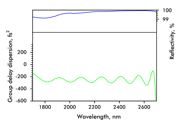 2000-5000nm Chirped Mirror -250fs² PC1741-25.4-6.35 — curve