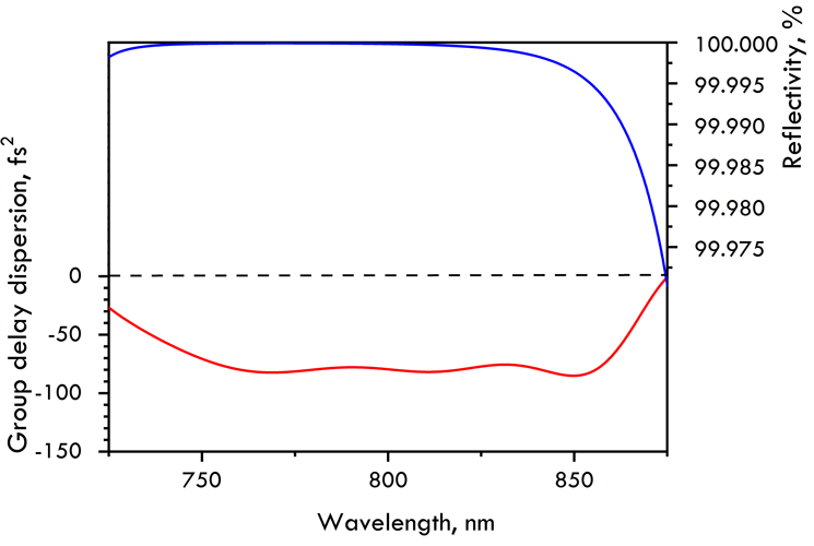 800nm Chirped Mirror -80fs² CM347-12.7-6.35 — reflectance curve