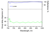 800nm Chirped Mirror -70fs² CM68-25.4-6.35 — reflectance curve