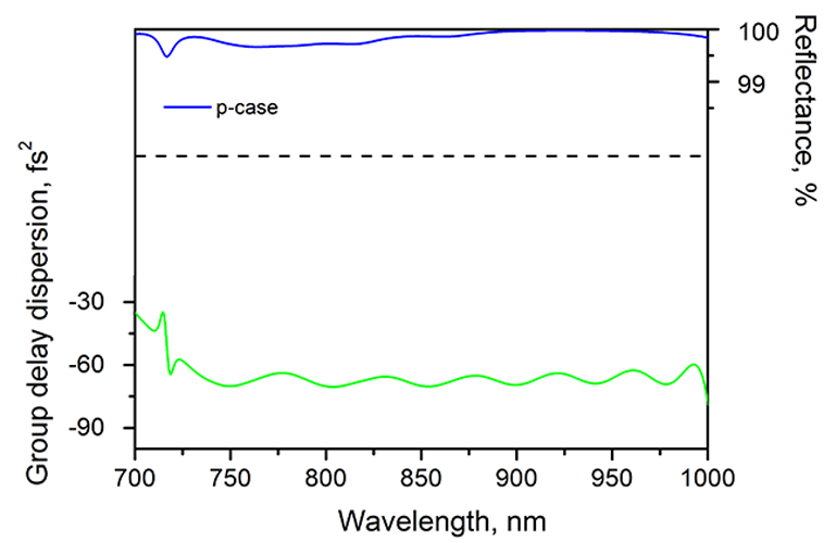 800nm Chirped Mirror -70fs² CM68-25.4-6.35 — reflectance curve