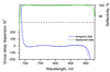 800nm Chirped Mirror 0fs² CM81-12.7-6.35 — reflectance curve