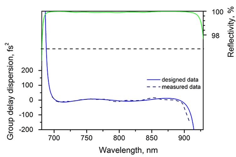 800nm Chirped Mirror 0fs² CM81-12.7-6.35 — reflectance curve