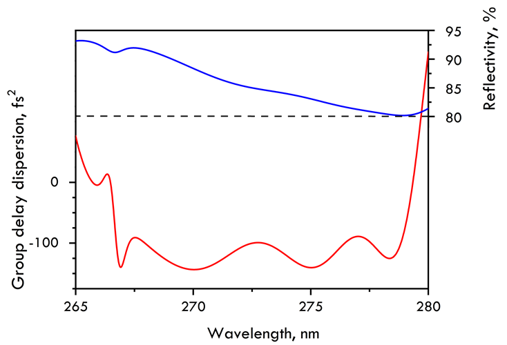 UV/Visible Chirped Mirror 268-278nm -116fs² CM1511-80x20-20 — reflectance curve