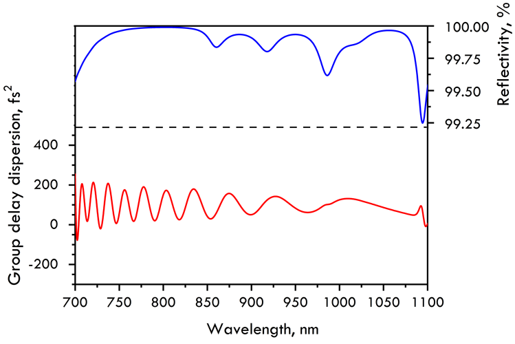 UV/Visible Chirped Mirror 100fs² CM1512-100-25 — reflectance curve