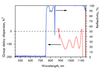 UV/Visible Chirped Mirror -100fs² CM2101-25.4-6.35 — reflectance curve