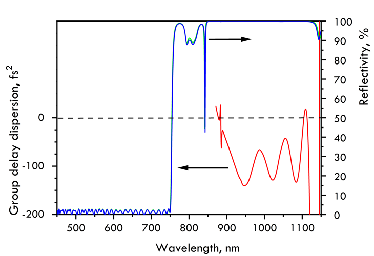 UV/Visible Chirped Mirror -100fs² CM2101-25.4-6.35 — reflectance curve