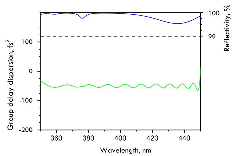 UV/Visible Chirped Mirror 350-450nm -50fs² CM82-80x20-20 — reflectance curve