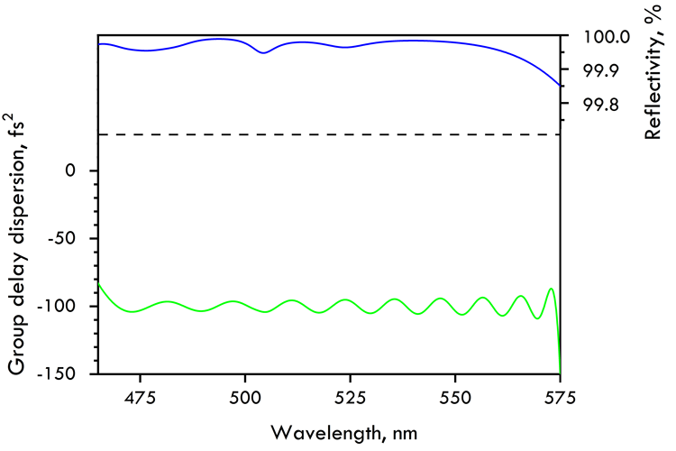 UV/Visible Chirped Mirror 475-575nm -100fs² HD1820-80x20-20 — reflectance curve