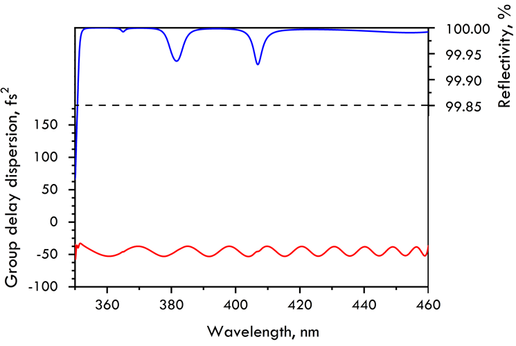 UV/Visible Chirped Mirror 355-460nm -50fs² HD7203-80x20-20 — reflectance curve