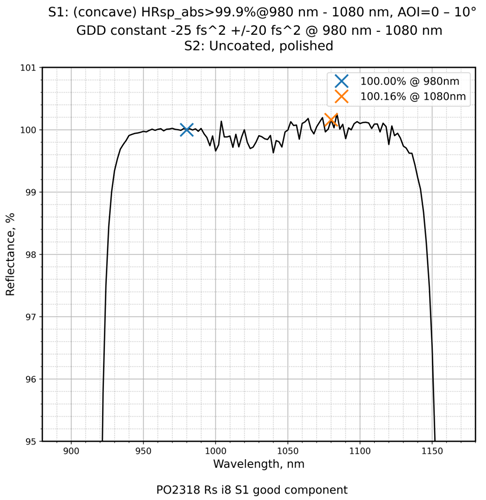 UV/Visible Chirped Mirror -25fs² PCV-R1500-UVFS-25.4-ET6.0-GTI1 — reflectance curve