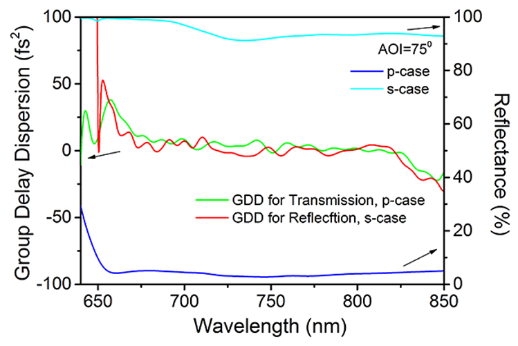 800nm Chirped Mirror F1402-RC2-38.1-12.7 — reflectance curve