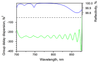 800nm Chirped Mirror -250fs² HD116-25.4-6.35 — reflectance curve