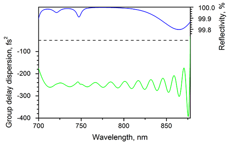 800nm Chirped Mirror -250fs² HD116-25.4-6.35 — reflectance curve