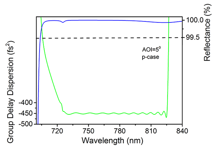 800nm Chirped Mirror -450fs² HD1401-25.4-6.35 — reflectance curve