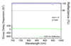 800nm Chirped Mirror 100fs² HD1561-100-25 — reflectance curve