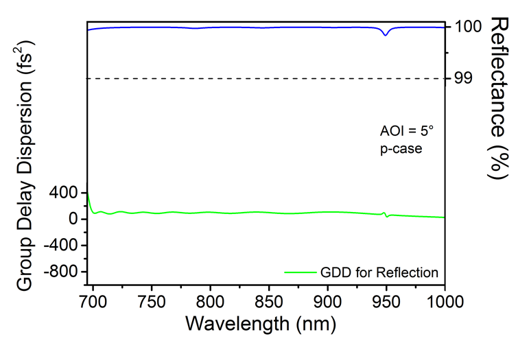 800nm Chirped Mirror 100fs² HD1561-100-25 — reflectance curve