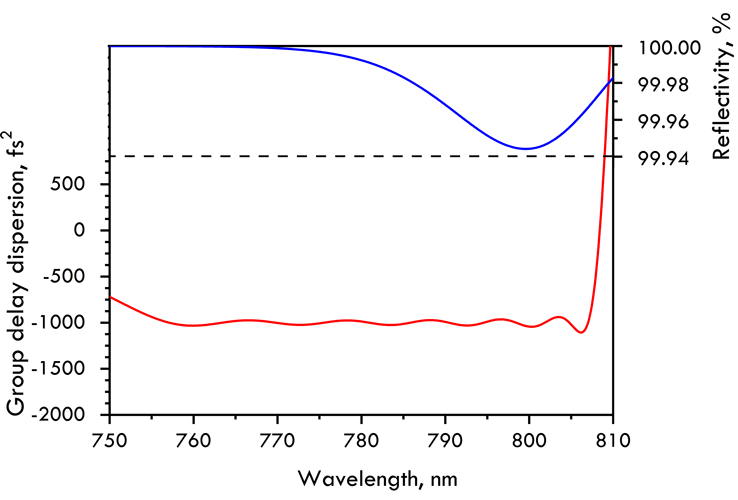 800nm Chirped Mirror -1000fs² HD1607-38.1-12.7 — reflectance curve