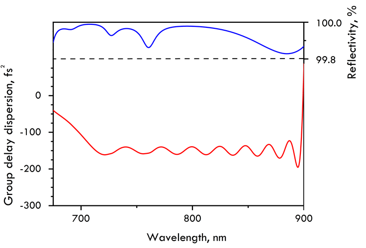 800nm Chirped Mirror -150fs² HD2222-25.4-6.35 — reflectance curve