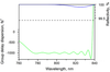 800nm Chirped Mirror -1000fs² HD68-25.4-6.35 — reflectance curve