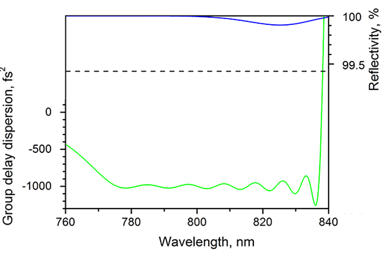 800nm Chirped Mirror -1000fs² HD68-25.4-6.35 — reflectance curve