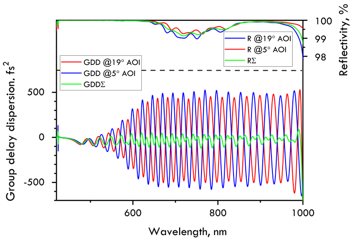 800nm Chirped Mirror -40 fs² PC1332-25.4-6.35 — reflectance curve