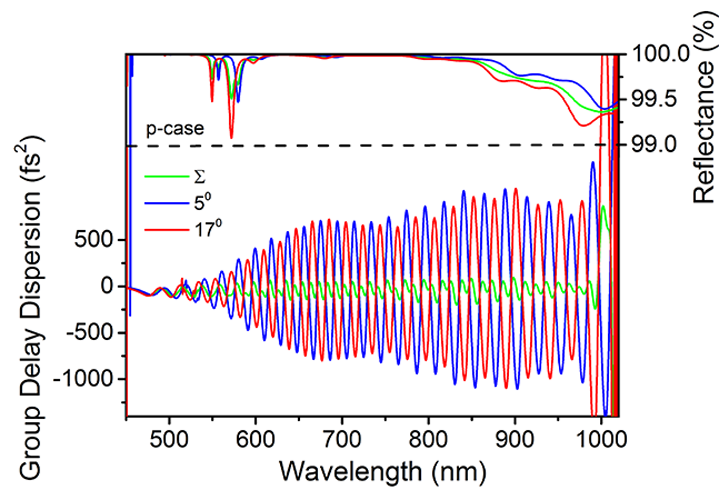 800nm Chirped Mirror -40fs² PC1334-80x20-20 — reflectance curve