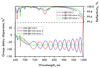 800nm Chirped Mirror -70fs² PC1451-L-12.7-6.35 — reflectance curve