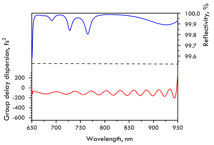 800nm Chirped Mirror -100fs² PC1916-80x20-20 — reflectance curve