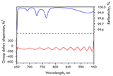 800nm Chirped Mirror -100fs² PC1916-80x20-20 — reflectance curve