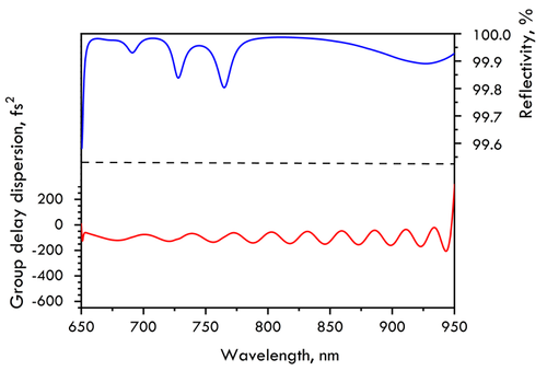 800nm Chirped Mirror -100fs² PC1916-80x20-20 — reflectance curve