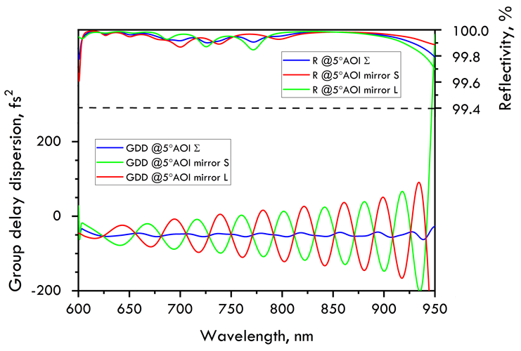 800nm Chirped Mirror -50fs² PC1971-50-L-25.4-6.35 — reflectance curve