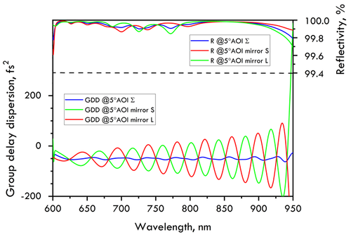 800nm Chirped Mirror -50fs² PC1971-50-L-25.4-6.35 — reflectance curve